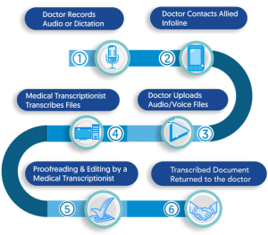 Indoswift medical transcription process